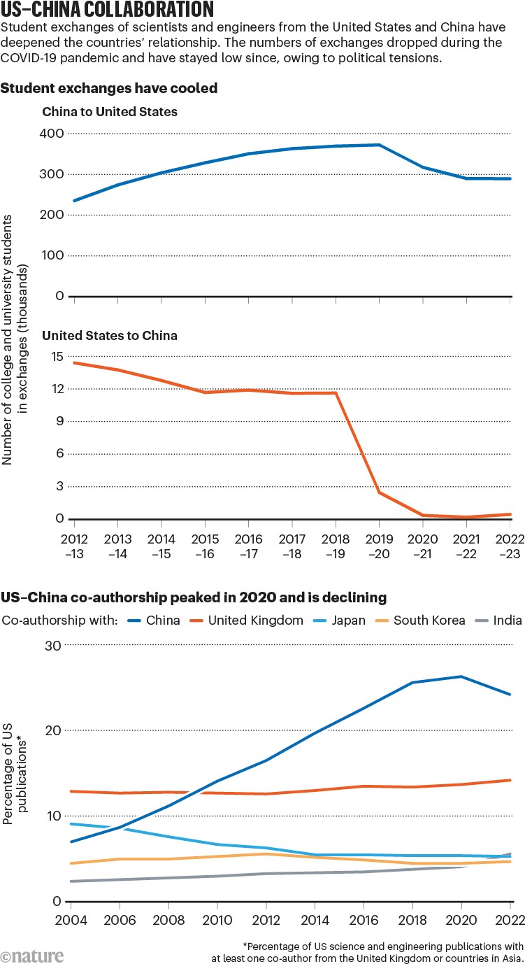 US–China collaboration. Two line charts showing how student exchanges have either plateaued or decreased. Students travelling to the US from China has slowly declined from 2019 and there has been a continual drop off of students moving from the US to travel to China since 2012, dropping significantly since 2018. A third line chart shows co-authorship between the US and China declining since 2020. Co-authorship between the US and other countries appears to remain consistent between 2004 and 2022.