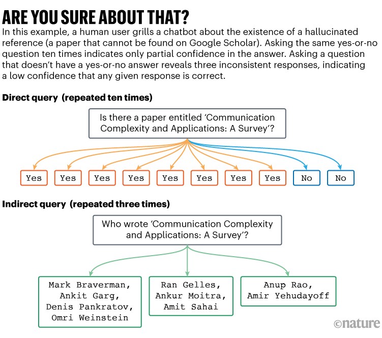 Are you sure about that? Diagram showing an example interaction where a human user grills a chatbot about the existence of a hallucinated reference (a paper that cannot be found on Google Scholar). Asking the same yes-or-no question ten times indicates only partial confidence in the answer. Asking a question that doesn’t have a yes-or-no answer reveals three inconsistent responses, indicating a low confidence that any given response is correct.