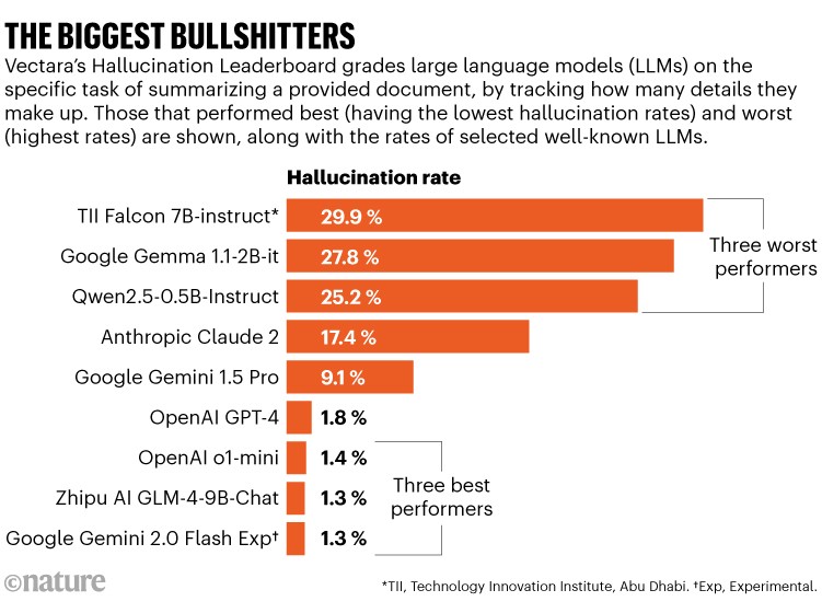 The Biggest Bullshitters: Bar chart showing Vectara’s Hallucination Leaderboard, which grades large language models (LLMs) on the specific task of summarizing a provided document, by tracking how many details they make up. Those that performed best (having the lowest hallucination rates) and worst (highest rates) are shown, along with the rates of selected well-known LLMs.