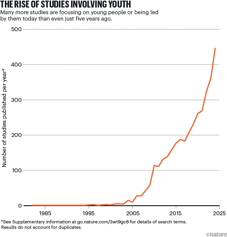 The rise of studies involving youth. A line chart showing that more studies are focusing on young people or being led by them today than even just five years ago.