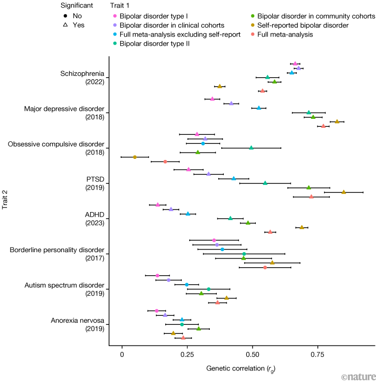 Large study broadens view of the genetic landscape of bipolar disorder