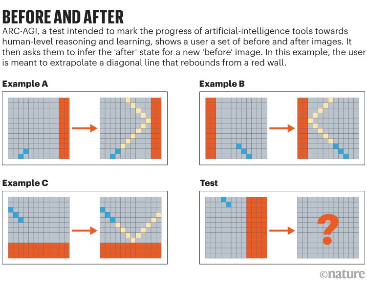 Before and after: An example of a test where the user is meant to extrapolate a diagonal line that rebounds from a red wall. ARC-AGI, a test intended to mark the progress of artificial-intelligence tools towards human-level reasoning and learning, shows a user a set of before and after images. It then asks them to infer the 'after' state for a new 'before' image.