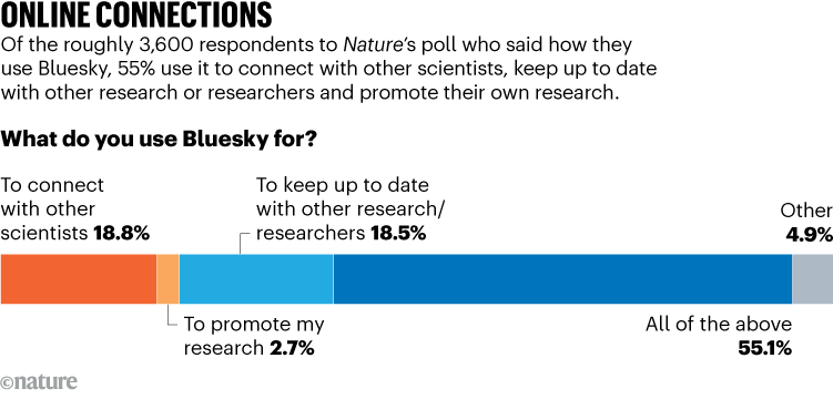 CONNESSIONI IN LINEA. Il grafico mostra che il 55% degli intervistati al sondaggio di Nature ha affermato di aver utilizzato Bluesky per connettersi con altri scienziati, tenersi aggiornati con altre ricerche o ricercatori e promuovere la propria ricerca.