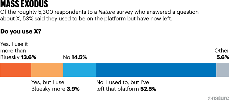 ESODIO DI MASSA. Il grafico mostra che il 53% degli intervistati in un sondaggio di Nature ha affermato che un tempo utilizzavano la piattaforma X ma che ora se ne sono andati.