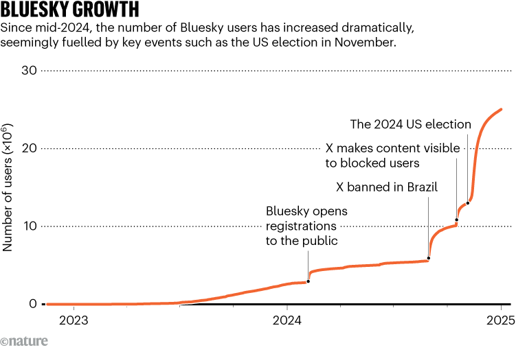 BLUESKY GROWTH. Chart shows the rapid increase in the number of Bluesky users since mid-2024.