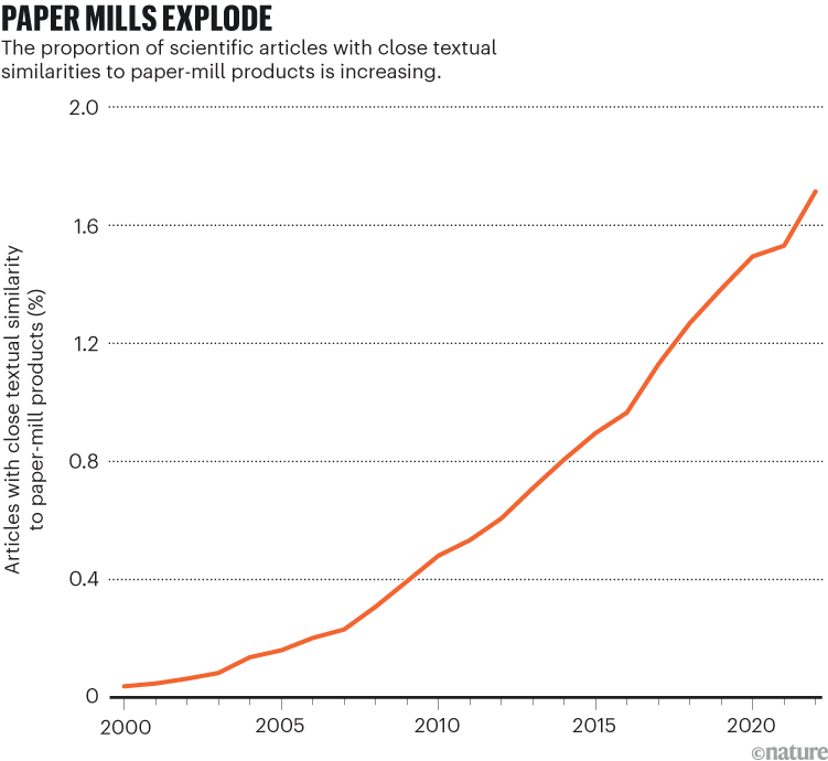 Paper mills explode. A line chart showing between 2000 and 2022 articles with close textual similarity to paper-mill products are increasing.