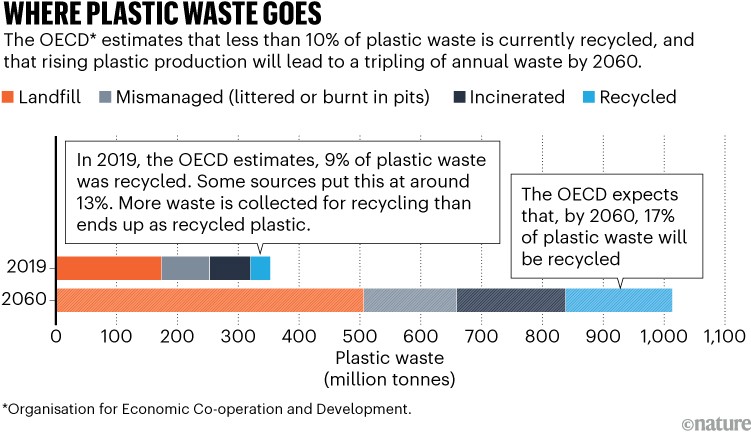 WHERE PLASTIC WASTE GOES: Graph showing the predicted increase in plastic waste recycling from 9% in 2019 to 17% in 2060