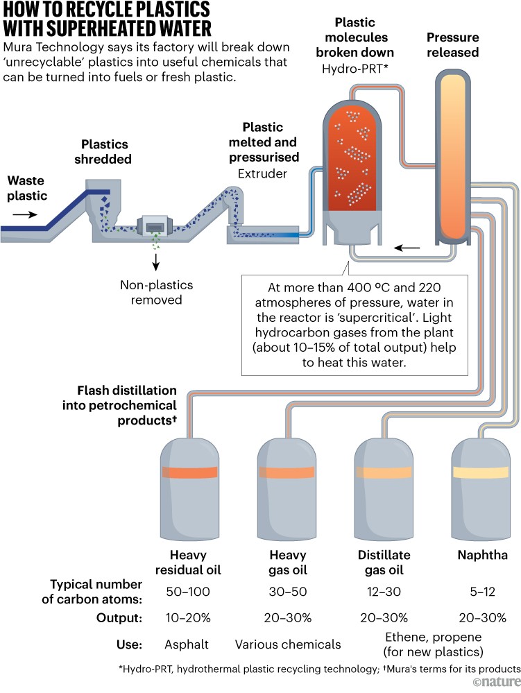 HOW TO RECYCLE PLASTICS WITH SUPERHEATED WATER: Graphic that shows the process Mura Technology says it will use to recycling ‘unrecyclable’ plastics