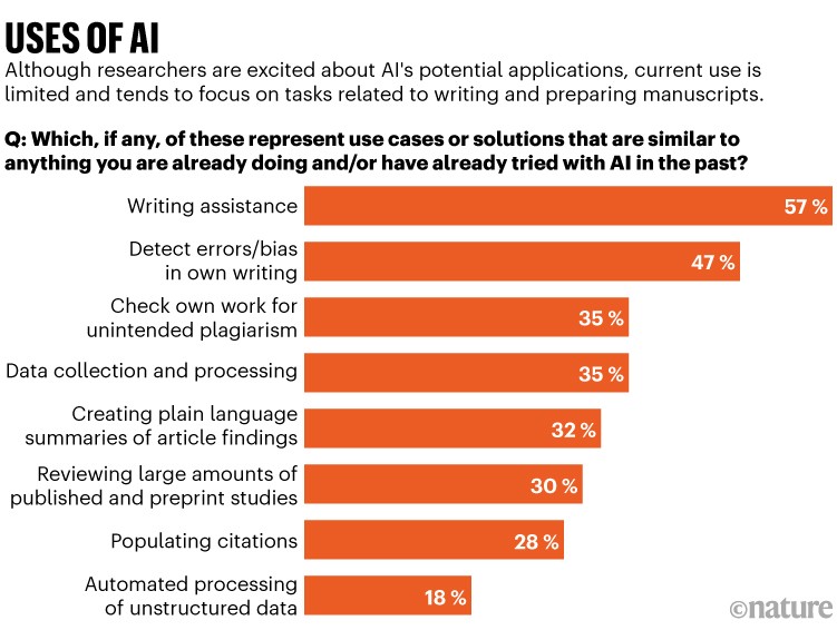 Uses of AI: Bar chart showing survey results. Although researchers are excited about AI's potential applications, current use is limited and tends to focus on tasks related to writing and preparing manuscripts.