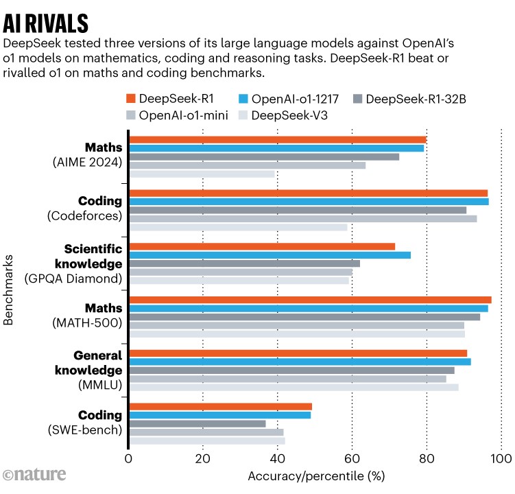 AI rivals: Bar chart showing results of tests conducted by DeepSeek, testing three versions of its large language models against OpenAI’s o1 models on mathematics, coding and reasoning tasks. DeepSeek-R1 beat or rivalled o1 on maths and coding benchmarks.