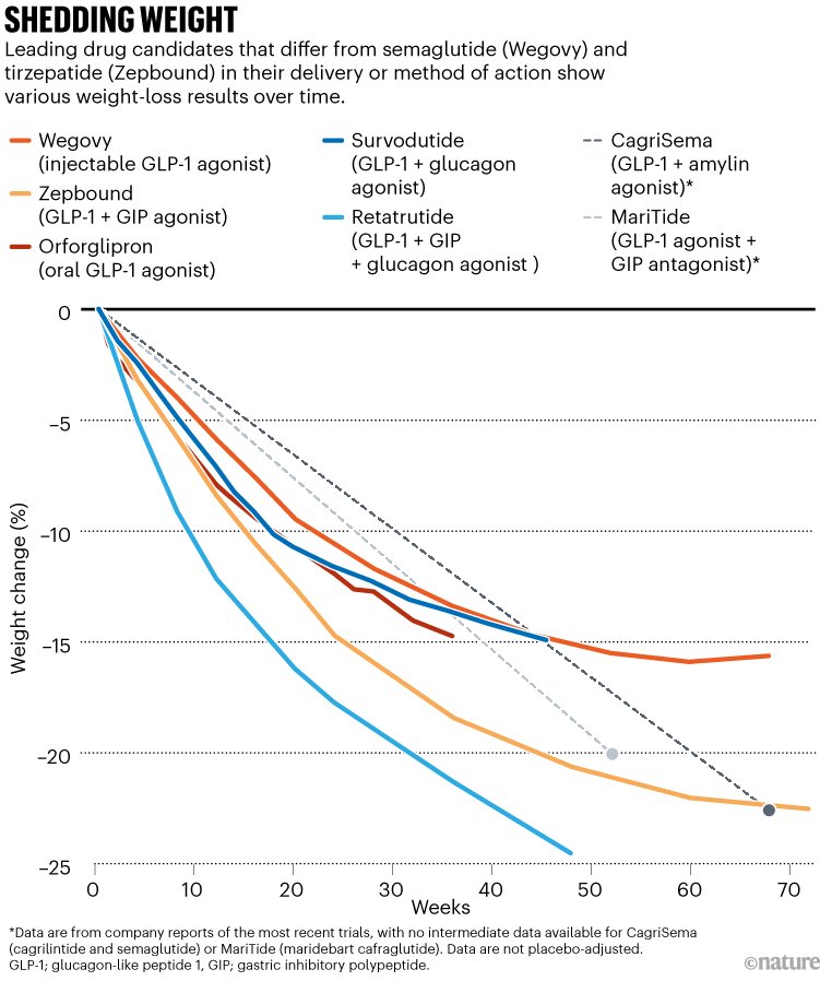 Shedding weight. Chart comparing weight-loss results of leading drug candidates.