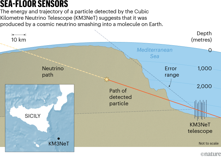 SEA-FLOOR SENSORS. Graphic showing the trajectory of the particle detected by the Cubic Kilometre Neutrino Telescope.