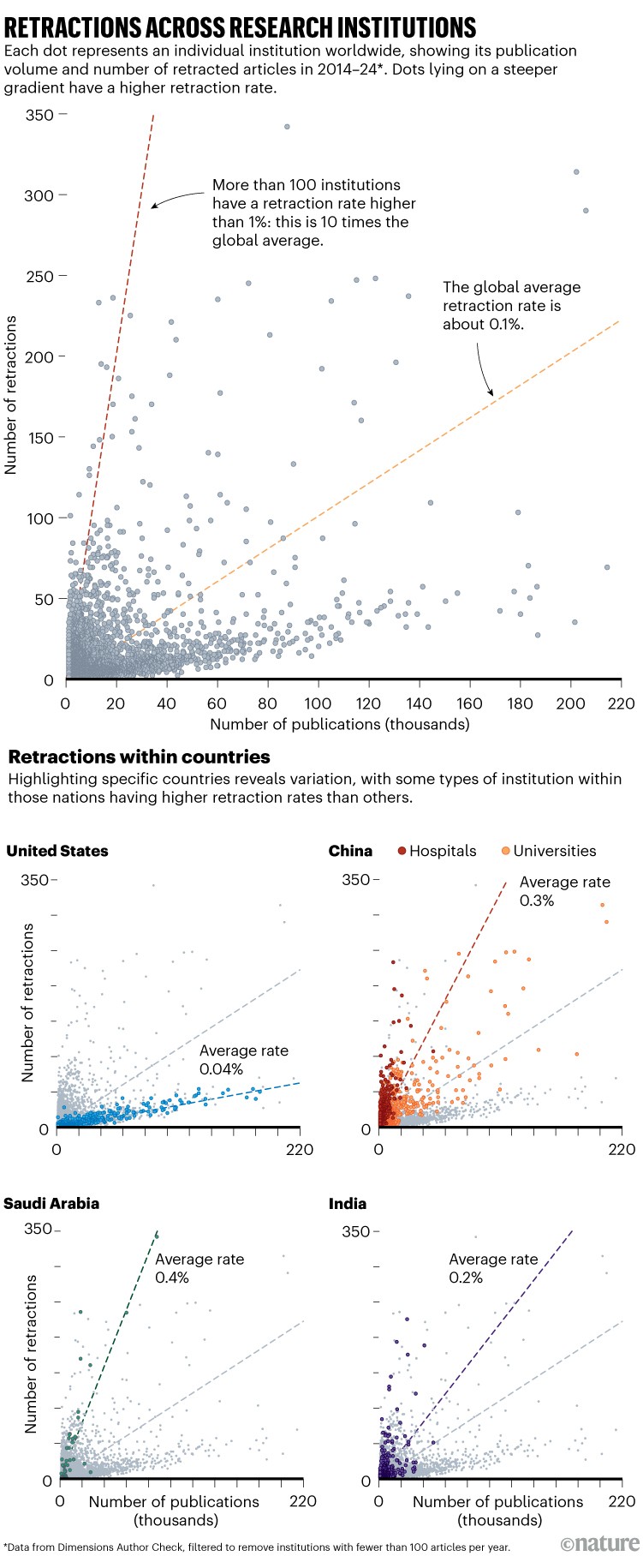 Retractions across research institutions. Series of scatter plots comparing number of retractions to number of publications for global institutions. The global average retraction rate is about 0.1%. More than 100 institutions have a retraction rate higher than 1%: this is 10 times the global average.