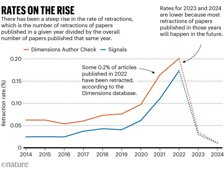 Rates on the rise. Line chart showing retraction rates, which is the number of retractions of papers published in a given year divided by the overall number of papers published that same year, from two data sources, Dimensions Author Check and Signals from 2014 to 2024. There has been a steep rise in the rate of retractions.