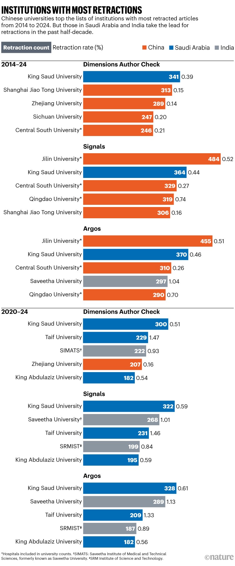 Institutes with most retractions. Bar chart showing the five institutes with the most retractions in the Dimensions, Signals and Argos datasets in 2014-24 and 2020-24. Chinese universities top the lists of institutes with most retracted articles from 2014 to 2024. But those in Saudi Arabia and India take the lead for retractions in the past half-decade.