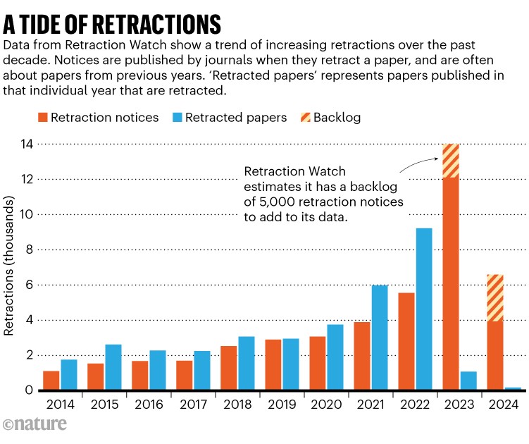 A tide of retractions. Bar chart representing data from Retraction Watch show a trend of increasing retractions over the past decade. Notices are published by journals when they retract a paper, and are often about papers from previous years. Retraction Watch estimates it has a backlog of 5,000 retraction notices to add to its data.