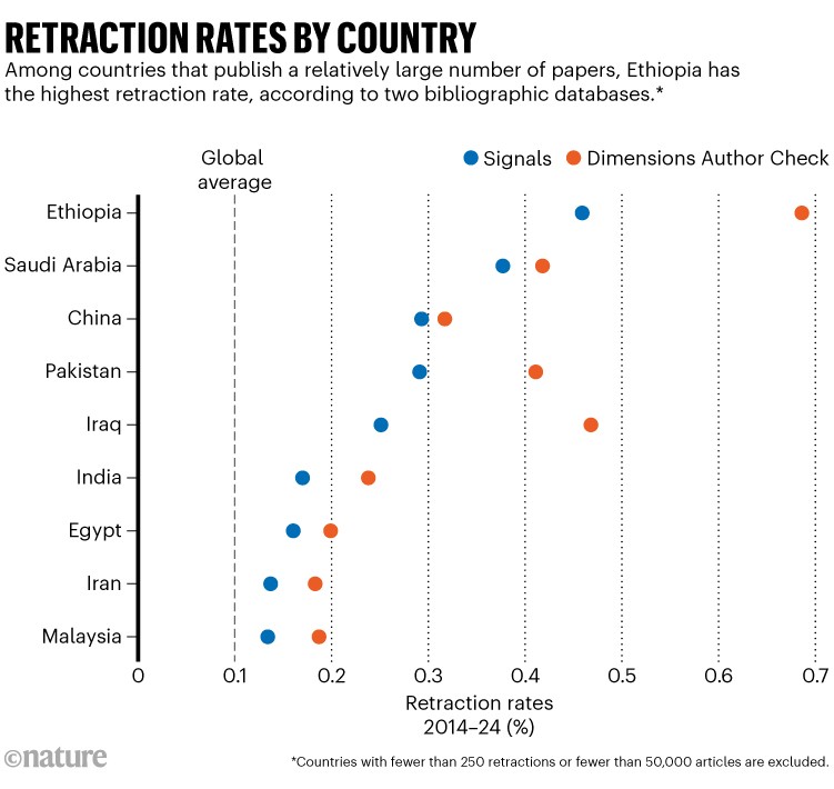 Retraction rates by country. A chart showing national retraction rates from 2014-2024, ranging from 0 to 1%, for nine countries. Rates differ depending on the source of data, Signals or Dimensions, but Ethiopia has the highest retraction rate among countries that publish a relatively large number of papers.