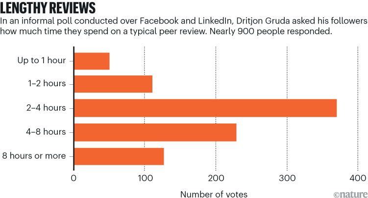 Recensioni lunghi. Un grafico a barre che mostra i risultati di un sondaggio informale condotto su Facebook e LinkedIn, Jon Gruda ha chiesto ai suoi follower quanto tempo hanno trascorso in una tipica revisione tra pari. La risposta più popolare è stata di due o quattro ore.