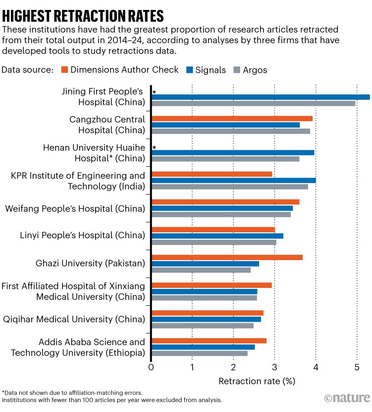 Highest retraction rates. Bar chart showing retraction retraction rates for ten institutions from China, India, Pakistan and Ethiopia. These institutions have had the greatest proportion of research articles retracted from their total output in 2014–24, according to analyses by three firms that have developed tools to study retractions data.