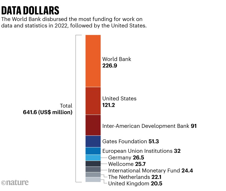 Data dollars: Chart showing that the World Bank disbursed the most funding for work on data and statistics in 2022, followed by the United States.