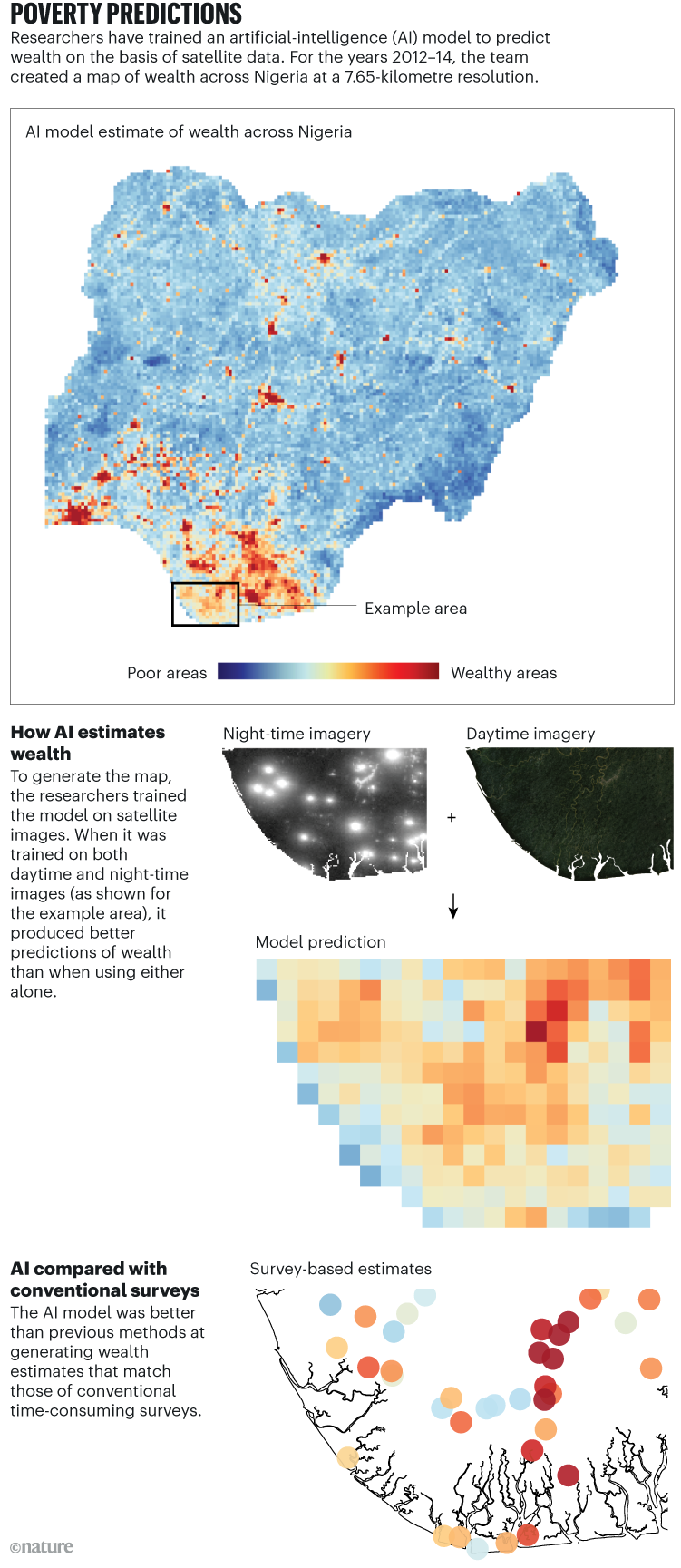 Previsioni sulla povertà: un grafico che mostra come un modello di intelligenza artificiale abbia utilizzato i dati satellitari per prevedere la ricchezza attraverso Nigera.