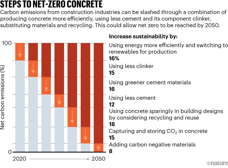 Passaggi per net-zero Concrete: grafico che mostra i possibili passaggi per ridurre le emissioni di carbonio a Net Zero entro il 2050