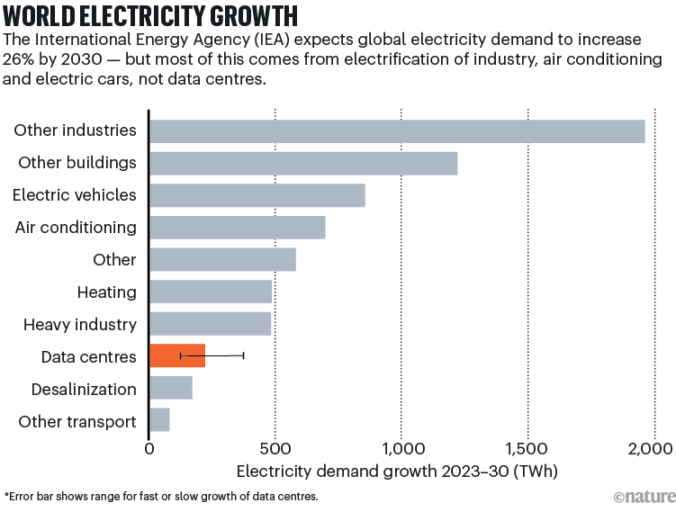 The growth of electricity around the world. A bar chart showing the increase in electricity demand projected by 2030.