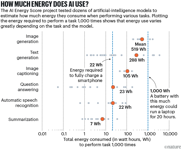 How much energy does AI use? A chart that compares the amount of energy required to perform various tasks.