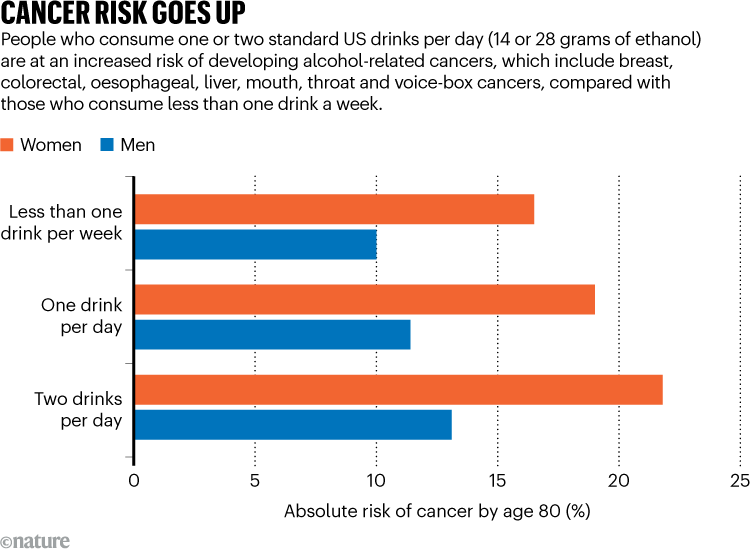 CANCER RISK GOES UP. Chart shows men and women who regularly consume alcohol face an increased risk of developing alcohol-related cancers.