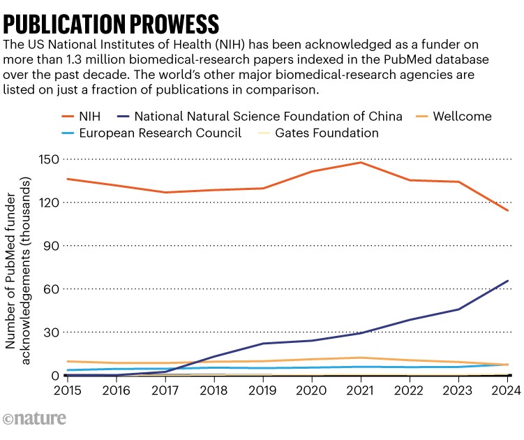 Abilità di pubblicazione. Il grafico delle linee che mostra il numero di riconoscimenti del finanziatore PubMed dal 2015. Gli Stati Uniti National Institutes of Health sono stati riconosciuti come finanziamento su oltre 1,3 milioni di articoli di ricerca biomedica indicizzati nel database PubMed nell'ultimo decennio. Le altre principali agenzie di ricerca biomedica del mondo sono elencate solo su una frazione di pubblicazioni in confronto.