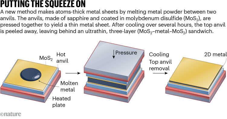 PUTTING THE SQUEEZE ON. Graphic shows a new method of making atoms-thick metal sheets.