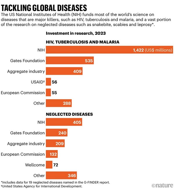 Graph shows that the funding provided by the NIH for research on HIV, tuberculosis, malaria and neglected diseases dwarfs that provided by the Gates Foundation, industry, and other investors.