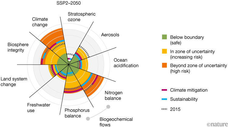Projections of Earth's health under different environmental