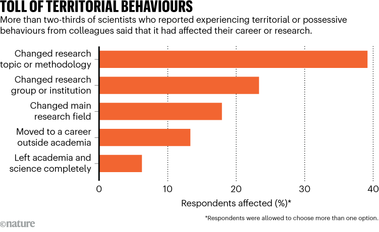 TOLL OF TERRITORIAL BEHAVIOURS. Graphic shows the ways scientists who reported experiencing territorial or possessive behaviours from colleagues said that it had affected their career.