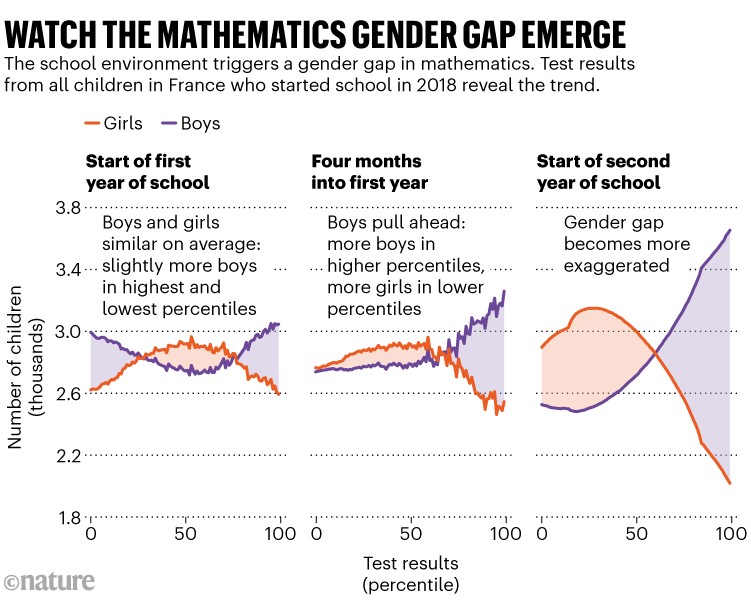 Watch the mathematics gender gap emerge. The school environment triggers a gender gap in mathematics. Line charts showing test results from all children in France who started school in 2018 reveal the trend. At the start of first year of school boys and girls similar on average with slightly more boys in highest and lowest percentiles. At the start of second year of school the gender gap becomes more exaggerated.