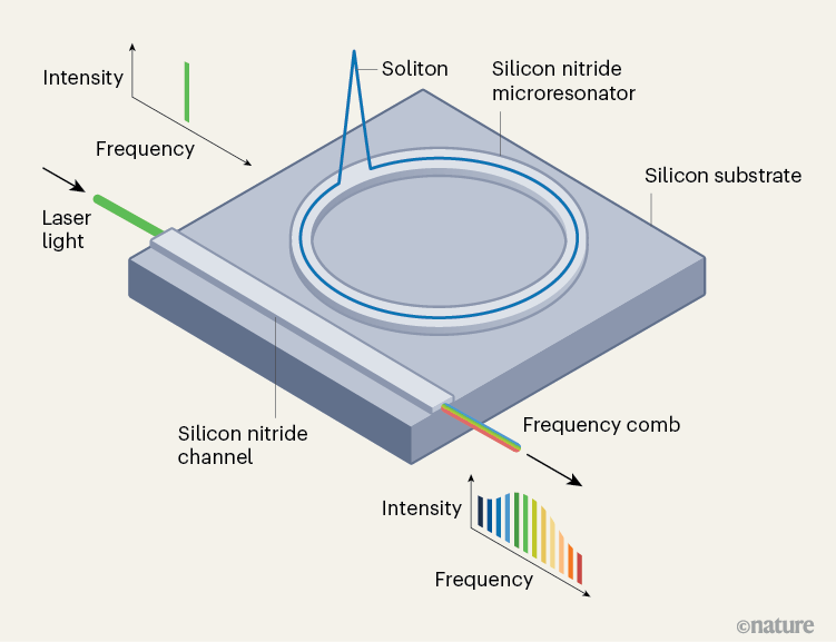 Copper-free chips generate robust ‘combs’ of multicoloured light | Nature