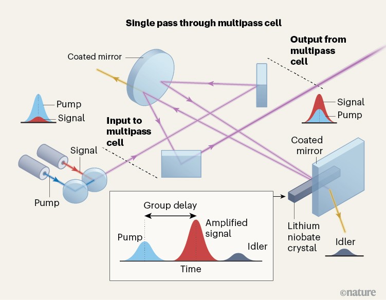 Ultrashort laser pulse amplified by back-and-forth propagation | Nature
