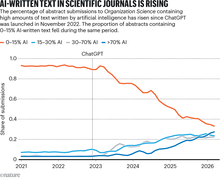 AI-WRITTEN TEXT IN SCIENTIFIC JOURNALS IS RISING. Graphic shows the rising share of abstract submissions containing high amounts of AI-written text to the journal Organization Science since the introduction of ChatGPT.