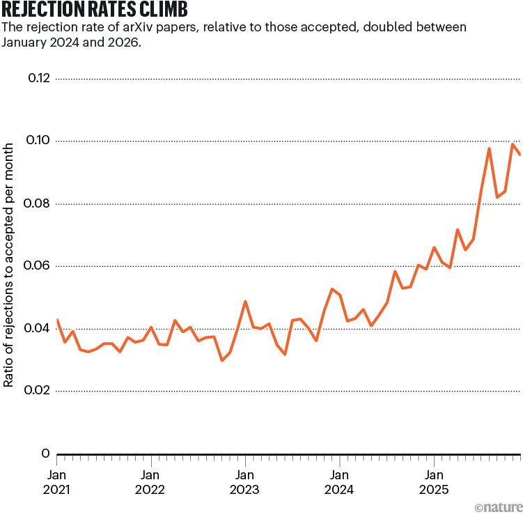 REJECTION RATES CLIMB: arXiv computer science rejection rates have risen from about 0.03–0.04 in 2021–2023 to nearly 0.10 by early 2026, roughly doubling between January 2024 and 2026.