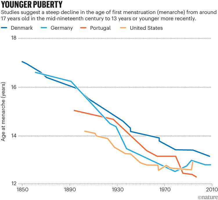 Younger puberty. A line chart showing the age at menarche in years decreasing between 1850 and 2010. The line chart shows data for four different countries, Denmark, Germany, Portugal and the United States. The line for Denmark runs from the age of 17 down to around 13 years of age in 2010. The other countries have similar declines.