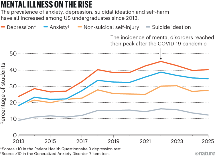 Mental illness on the rise. A line chart showing the percentage of students between 2013 and 2025 suffering from depression, anxiety, non-suicidal injury and suicide ideation. All cases are on the rise.