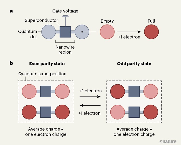 Charge-neutral electrons are odd — except when they’re even | Nature