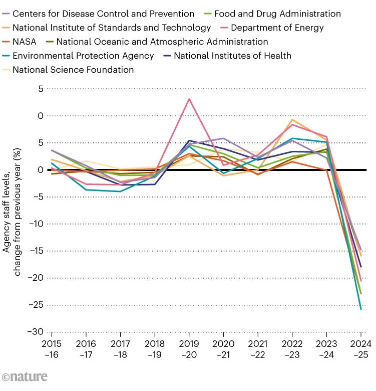 Line chart showing staff levels for nine United States government agencies as a percentage change from the previous year from 2015 to 2025. For all agencies the value for 2024-25 shows a sharp decline.