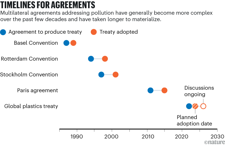 РОК ЗА СПОРАЗУМЕ: За преговоре и усвајање великих еколошких споразума је потребно време, док се о глобалном споразуму о пластици још увек расправља.