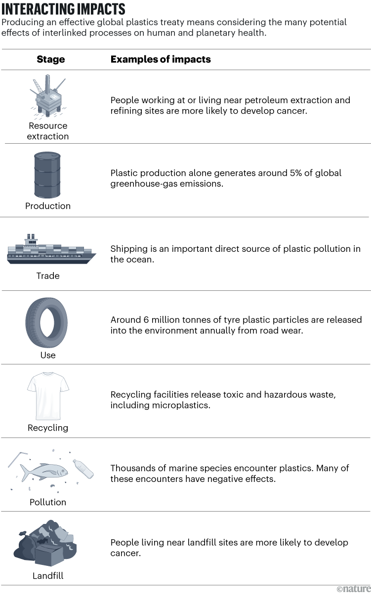 ИНТЕРАКТИВНИ УТИЦАЈИ: Пластика узрокује штету по здравље и животну средину у свакој фази свог животног циклуса, од вађења и производње до употребе, загађења и одлагања на депонији.