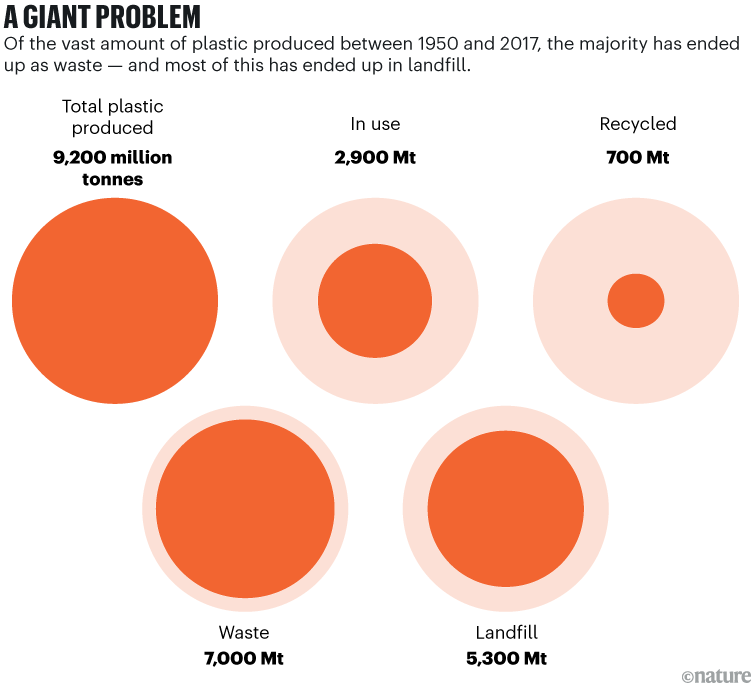 ОГРАНИЧАН ПРОБЛЕМ: Већина пластике која је икада произведена постала је отпад: од 9.200 милиона тона произведених од 1950. године, само мали део се још увек користи или рециклира, док је већина завршила на депонији.