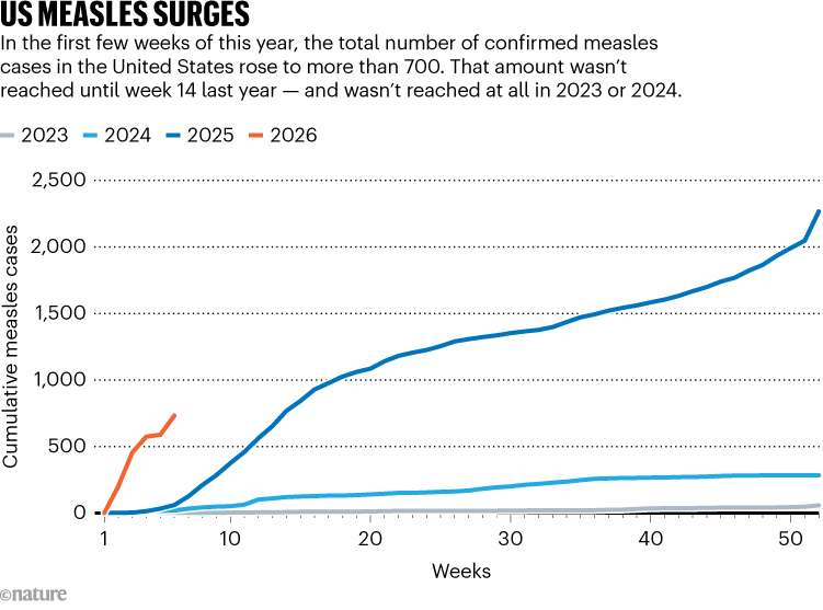 US MEASLES SURGES. Graphic compares measles cases in the US for the years 2023–2026. Confirmed cases have risen to more than 700 so far this year which wasn't reached until week 14 in 2025.
