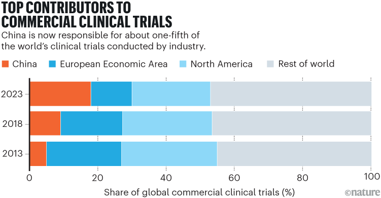 Top contributors to commercial clinical trials. A stacked bar chart shows a geographical breakdown of the share of global commercial clinical trials for the years 2013, 2018 and 2023. China is responsible for about one fifth in 2023, compared with less than 5% in 2013.