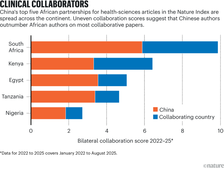 A stacked bar chart showing the leading five African countries for partnerships between China and Africa in Nature Index health research. Each bar shows the relative contributions of China and each country. The five countries, in order of size of the collaboration, are South Africa, Kenya, Egypt, Tanzania and Nigeria.
