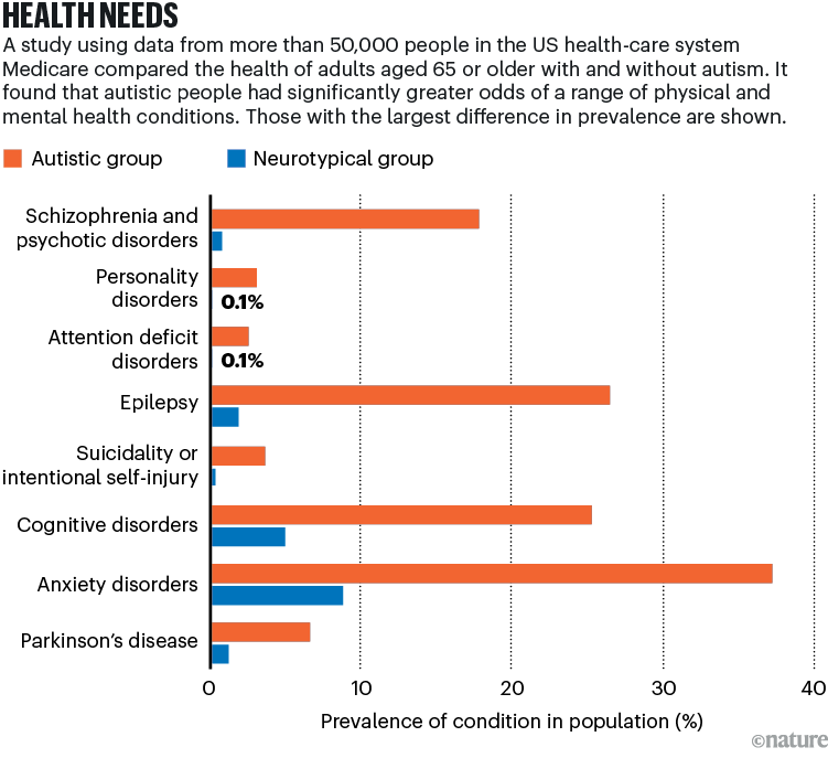 HEALTH NEEDS: US adults aged 65+ with autism have much higher rates of several mental and physical health conditions than neurotypical adults, especially anxiety, cognitive disorders, epilepsy and schizophrenia.